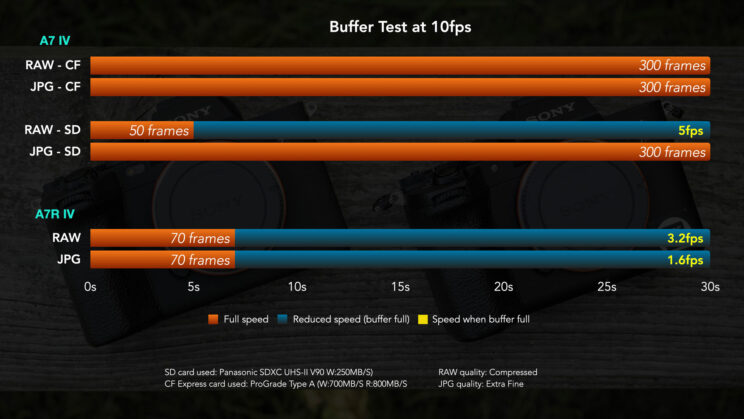 Graph showing the buffer test results of the A7 IV and A7R IV