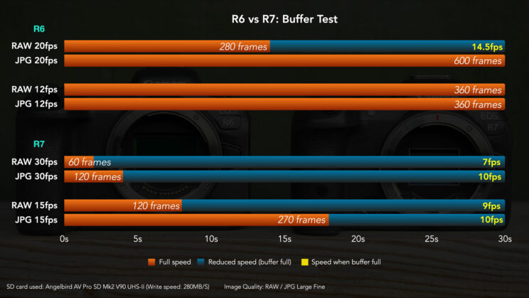 Chart showing the results of the buffer test.