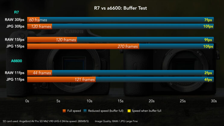 Chart showing the result of the buffer test.