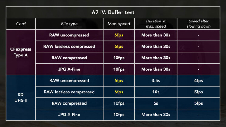 table showcasing the results of the buffer test for the A7 IV
